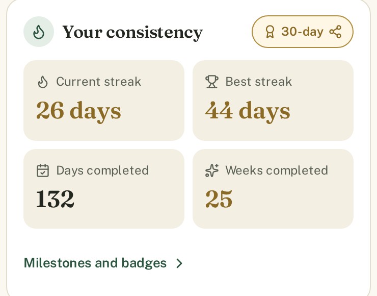 Your consistency: streaks, days and weeks completed